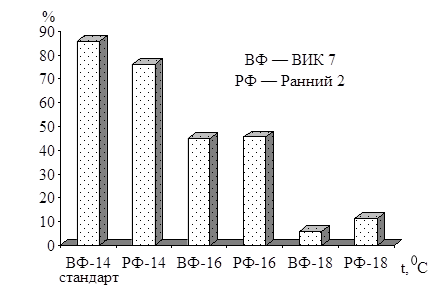 Клевер луговой (клевер красный) Рис. 1. Зависимость выживания проростков (%) клевера лугового от температуры промораживания (сорта Ранний 2 и ВИК 7, семена фиолетовой окраски)
