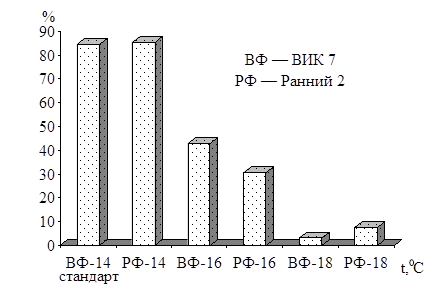 Клевер луговой (клевер красный) Рис. 2. Зависимость выживания проростков (%) клевера лугового от температуры промораживания (сорта Ранний 2 и ВИК 7, семена желтой окраски)