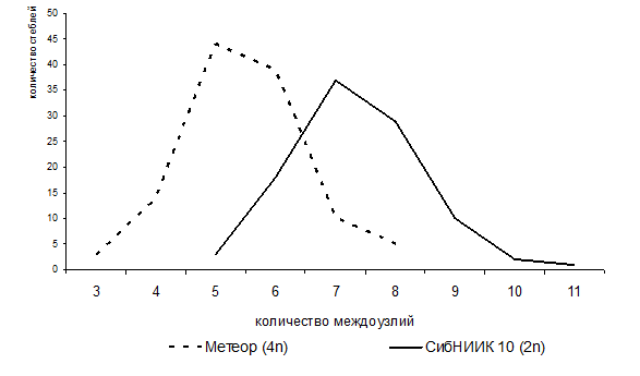 Рис. 6. Вариационная кривая количества междоузлий раннеспелого сорта клевера лугового (клевера красного) Метеор
